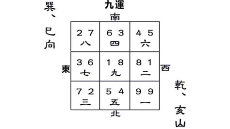 乾宅九運|九運乾山巽向／亥山巳向宅運盤風水詳解